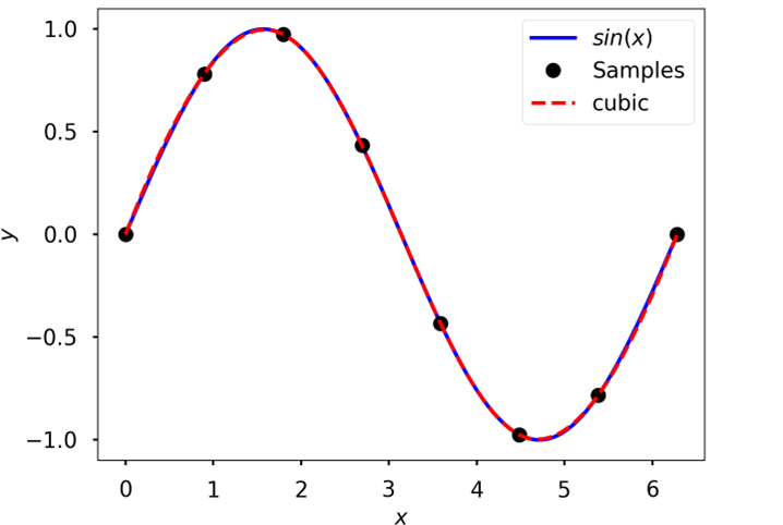 _images/interpolation_types_cubic.png
