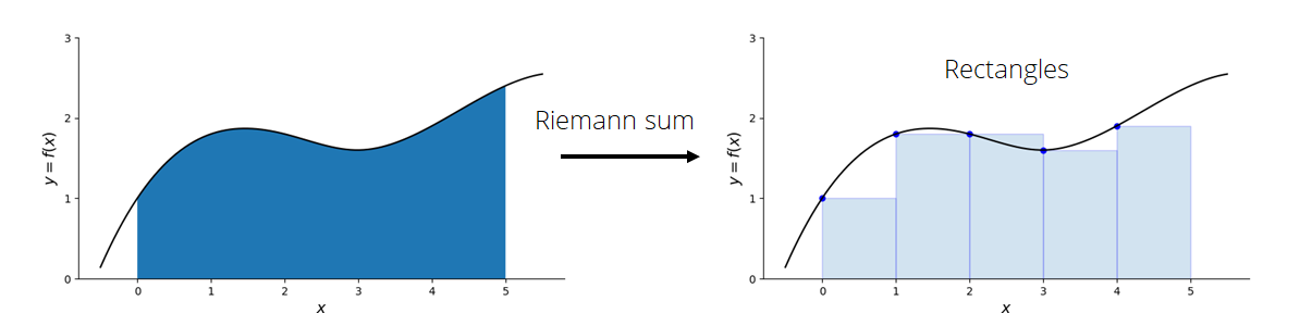 Riemann sum