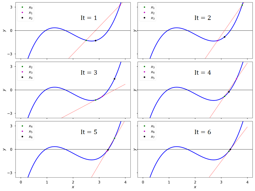 Secant Method